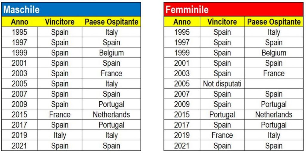 Albo d'Oro Campionati Europei di padel