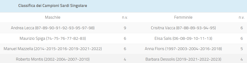 Albo d'Oro parziale dei Campionati Sardi Assoluti di tennis al 2023