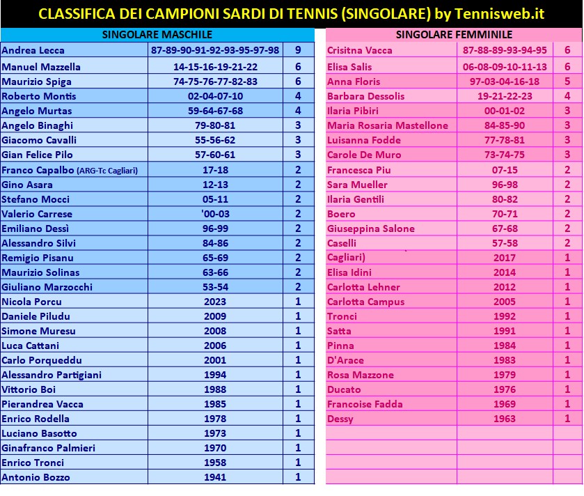 Classifica dei Campioni sardi di tennis singolare (agg. 2023) - by Tennisweb.it