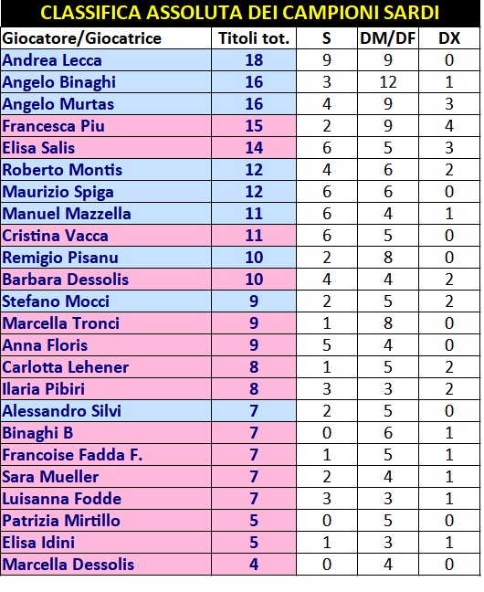 Classifica assoluta dei campioni sardi considerando tutti i titoli vinti - by Tennisweb.it (agg 2023)